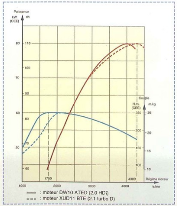 Courbe de puissance et de couple du 2.0 HDi, comparées au 2.1 Turbo D