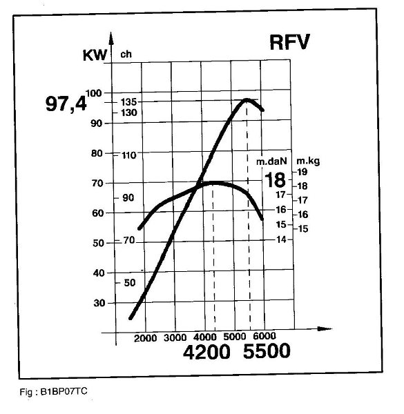 Courbe de couple du moteur 2.0 16V 135