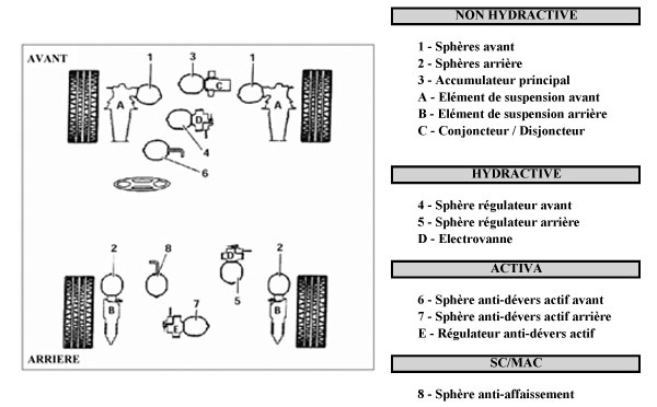 Sphères de la Xantia Activa