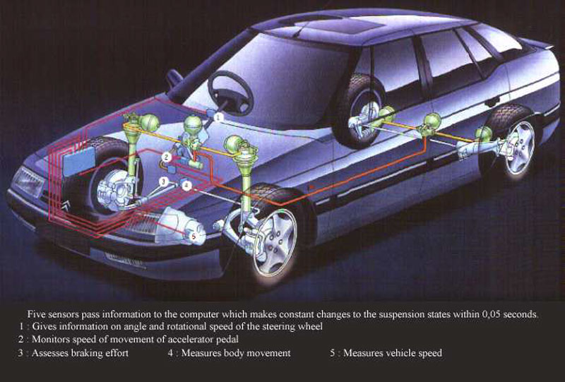 Diagnostic de la suspension hydractive, défauts courants et ...